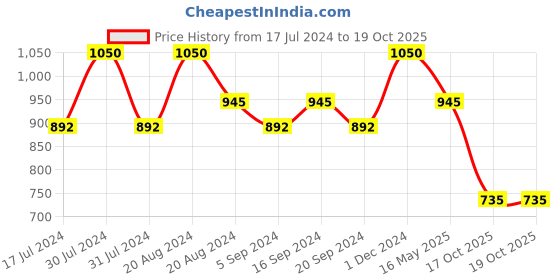 tatacliq.com Makeup Revolution Super Base Vitamin Base Primer - 25 ml makeup revolution Price History Graph from 17 Jul 2024 to 18 Oct 2025
