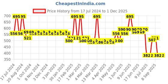 tatacliq.com Makeup Revolution Super Dewy Liquid Highlighter Bronze Truffle - 5 ml makeup revolution Price History Graph from 17 Jul 2024 to 29 Nov 2025