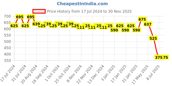 tatacliq.com Makeup Revolution Superdewy Liquid Blush Flushing For You - 15 ml makeup revolution Price History Graph from 17 Jul 2024 to 30 Nov 2025