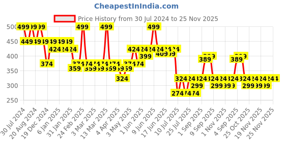 tatacliq.com Makeup Revolution Ultimate Lights Chromatic Eyeliner Gold Gleam - 2.4 ml makeup revolution Price History Graph from 30 Jul 2024 to 25 Nov 2025