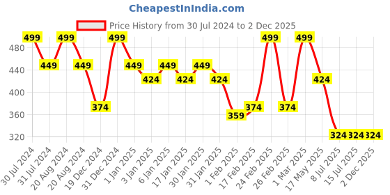 tatacliq.com Makeup Revolution Ultimate Lights Chromatic Liner Teal Bling - 2.4 ml makeup revolution Price History Graph from 30 Jul 2024 to 1 Dec 2025