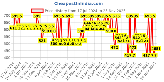 tatacliq.com Makeup Revolution Ultimate Lights Palette Cheek Glow - 16 gm makeup revolution Price History Graph from 17 Jul 2024 to 24 Nov 2025