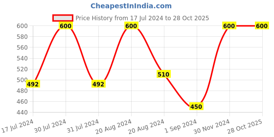 tatacliq.com Makeup Revolution Viva Loose Body Glitter Pot Amour - 3 gm makeup revolution Price History Graph from 17 Jul 2024 to 28 Oct 2025