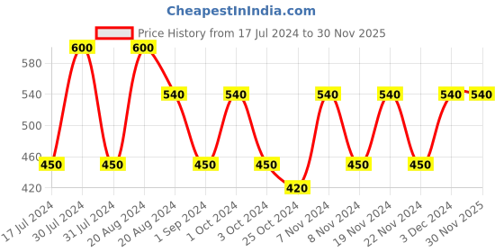 tatacliq.com Makeup Revolution Viva Loose Body Glitter Wavey - 3 gm makeup revolution Price History Graph from 17 Jul 2024 to 30 Nov 2025