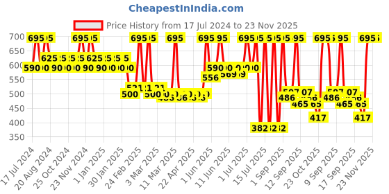 tatacliq.com Makeup Revolution X Fortnite Lip Gloss Llama Lip Swirl - 4.5 ml makeup revolution Price History Graph from 17 Jul 2024 to 23 Nov 2025