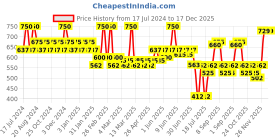 tatacliq.com Makeup Revolution X Fortnite Shadow Palette Cuddle Team Leader - 9 gm makeup revolution Price History Graph from 17 Jul 2024 to 16 Dec 2025
