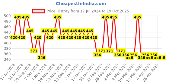 tatacliq.com Makeup Revolution X Friends Joey Salicylic Sheet Mask makeup revolution Price History Graph from 17 Jul 2024 to 19 Oct 2025