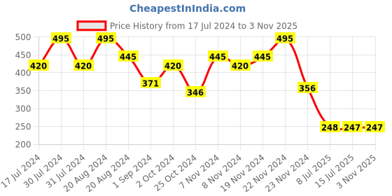 tatacliq.com Makeup Revolution X Friends Monica Niacinamide Sheet Mask makeup revolution Price History Graph from 17 Jul 2024 to 2 Nov 2025