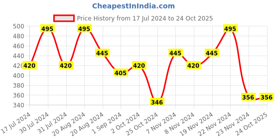 tatacliq.com Makeup Revolution X Friends Ross Tea Tree Sheet Mask makeup revolution Price History Graph from 17 Jul 2024 to 23 Oct 2025