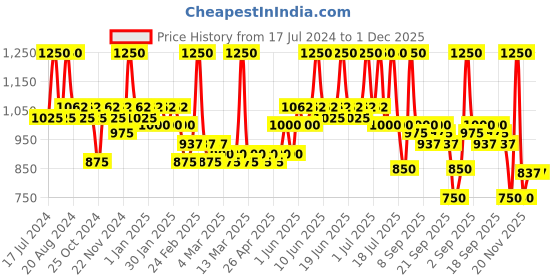 tatacliq.com Makeup Revolution X Lion King Hakuna Matata Eyeshadow Palette - 16.56 gm makeup revolution Price History Graph from 17 Jul 2024 to 1 Dec 2025