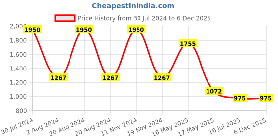 tatacliq.com Makeup Revolution X Palette Rich In Colour - 33.6 gm makeup revolution Price History Graph from 30 Jul 2024 to 5 Dec 2025