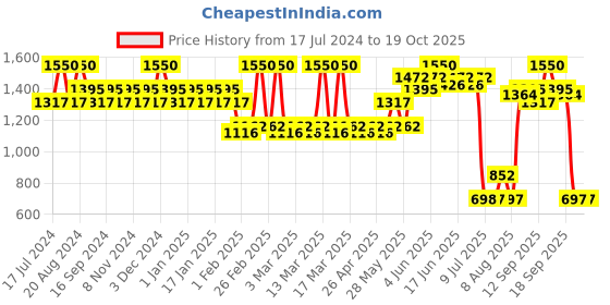 tatacliq.com Makeup Revolution X Roxxsaurus Highlight & Contour Palette - 20 gm makeup revolution Price History Graph from 17 Jul 2024 to 18 Oct 2025