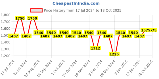 tatacliq.com makeup revolution XX Revolution Crystalxx Shadow Palette Quartz - 10 gm makeup revolution Price History Graph from 17 Jul 2024 to 18 Oct 2025