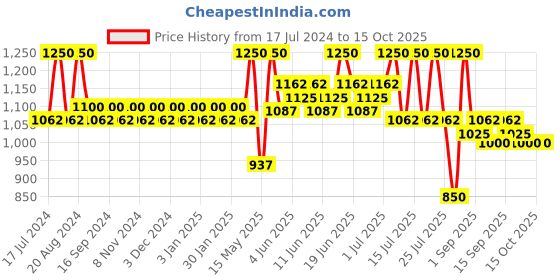 tatacliq.com makeup revolution XX Revolution Glow FiXX Fixing Mist - 100 ml makeup revolution Price History Graph from 17 Jul 2024 to 14 Oct 2025