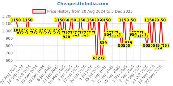 tatacliq.com makeup revolution XX Revolution XX Bronzer Demo - 6.5 gm makeup revolution Price History Graph from 20 Aug 2024 to 5 Dec 2025