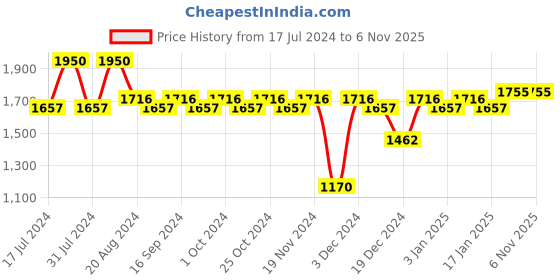 tatacliq.com makeup revolution XX Revolution XX Complexxion Palette Gravitate - 13.5 gm makeup revolution Price History Graph from 17 Jul 2024 to 3 Nov 2025