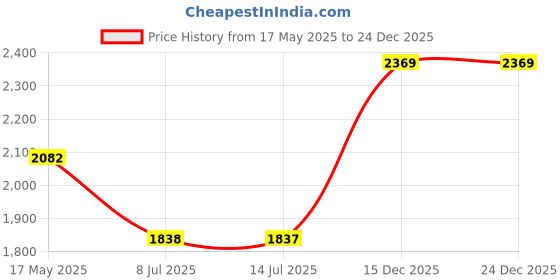 tatacliq.com makeup revolution XX Revolution Xx Shadow Palette Xxplosion - 81 gm makeup revolution Price History Graph from 17 May 2025 to 23 Dec 2025