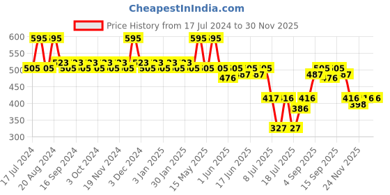 tatacliq.com makeup revolution XX Revolution XXact Eyeliner Pencil Chalk - 0.1 gm makeup revolution Price History Graph from 17 Jul 2024 to 29 Nov 2025