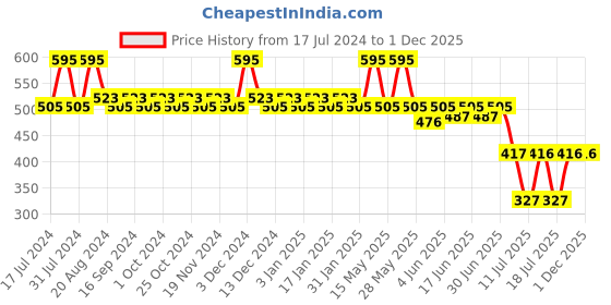 tatacliq.com makeup revolution XX Revolution XXact Eyeliner Pencil Kohl - 0.1 gm makeup revolution Price History Graph from 17 Jul 2024 to 1 Dec 2025