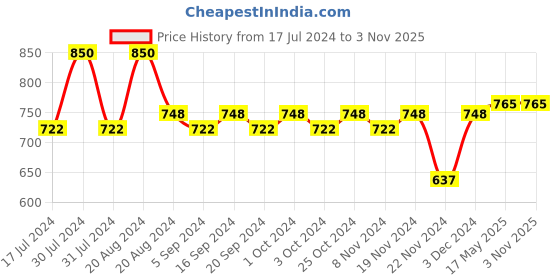 tatacliq.com makeup revolution XX Revolution XXcess Blush Entice - 3.2 gm makeup revolution Price History Graph from 17 Jul 2024 to 1 Nov 2025