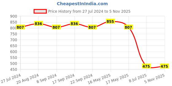 tatacliq.com makeup revolution Makup Revolution Ultra Blush Palette Golden Sugar - 12.8 gm makeup revolution Price History Graph from 27 Jul 2024 to 3 Nov 2025