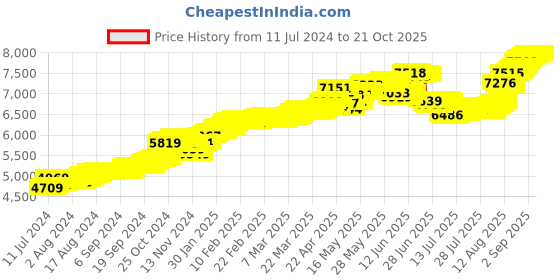 tatacliq.com Malabar Gold and Diamonds 14k Gold Alphabet A Pendant for Women malabar gold and diamonds Price History Graph from 11 Jul 2024 to 21 Oct 2025