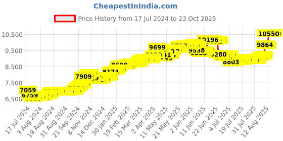 tatacliq.com Malabar Gold and Diamonds 14k Gold Alphabet C Ring for Women malabar gold and diamonds Price History Graph from 17 Jul 2024 to 23 Oct 2025