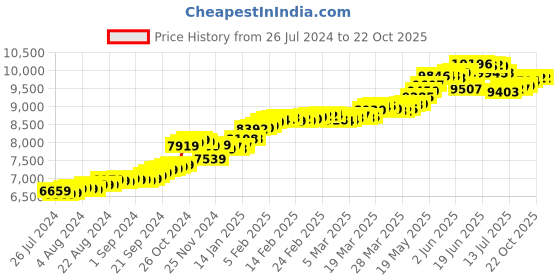 tatacliq.com Malabar Gold and Diamonds 14k Gold Alphabet C Ring for Women malabar gold and diamonds Price History Graph from 26 Jul 2024 to 21 Oct 2025