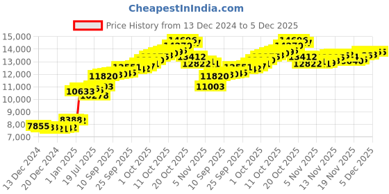 tatacliq.com Malabar Gold and Diamonds 14k Gold Alphabet C Ring for Women malabar gold and diamonds Price History Graph from 13 Dec 2024 to 5 Dec 2025