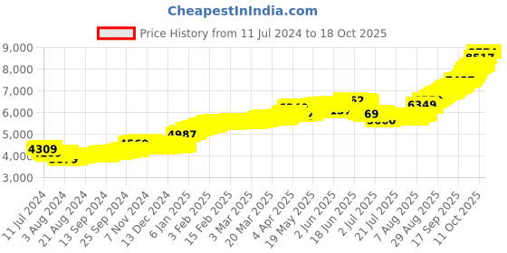 tatacliq.com Malabar Gold and Diamonds 14k Gold Alphabet D Pendant for Women malabar gold and diamonds Price History Graph from 11 Jul 2024 to 17 Oct 2025