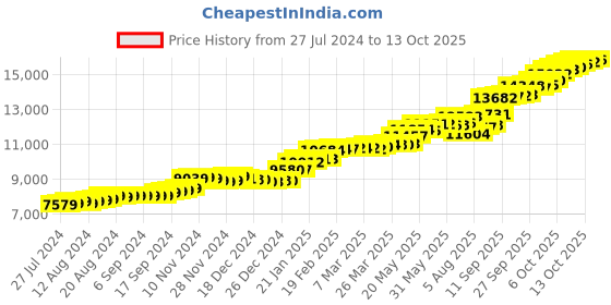 tatacliq.com Malabar Gold and Diamonds 14k Gold Alphabet D Ring for Women malabar gold and diamonds Price History Graph from 27 Jul 2024 to 13 Oct 2025