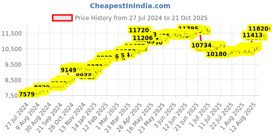 tatacliq.com Malabar Gold and Diamonds 14k Gold Alphabet D Ring for Women malabar gold and diamonds Price History Graph from 27 Jul 2024 to 20 Oct 2025