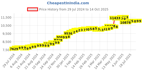 tatacliq.com Malabar Gold and Diamonds 14k Gold Alphabet D Ring for Women malabar gold and diamonds Price History Graph from 29 Jul 2024 to 14 Oct 2025