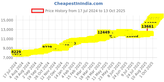 tatacliq.com Malabar Gold and Diamonds 14k Gold Alphabet E Ring for Women malabar gold and diamonds Price History Graph from 17 Jul 2024 to 13 Oct 2025