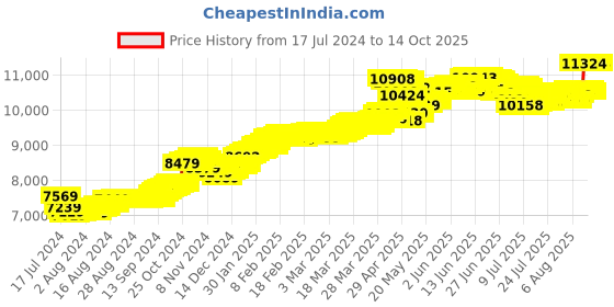 tatacliq.com Malabar Gold and Diamonds 14k Gold Alphabet F Ring for Women malabar gold and diamonds Price History Graph from 17 Jul 2024 to 14 Oct 2025