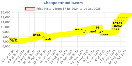 tatacliq.com Malabar Gold and Diamonds 14k Gold Alphabet G Ring for Women malabar gold and diamonds Price History Graph from 17 Jul 2024 to 14 Oct 2025