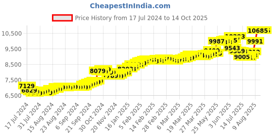 tatacliq.com Malabar Gold and Diamonds 14k Gold Alphabet I Ring for Women malabar gold and diamonds Price History Graph from 17 Jul 2024 to 13 Oct 2025