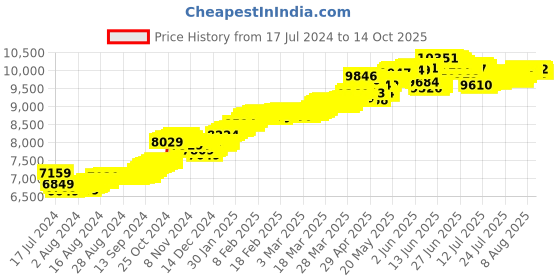 tatacliq.com Malabar Gold and Diamonds 14k Gold Alphabet J Ring for Women malabar gold and diamonds Price History Graph from 17 Jul 2024 to 14 Oct 2025