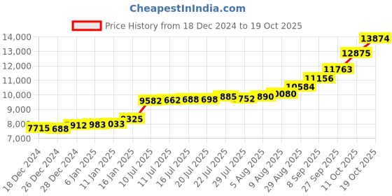 tatacliq.com Malabar Gold and Diamonds 14k Gold Alphabet L Ring for Women malabar gold and diamonds Price History Graph from 18 Dec 2024 to 19 Oct 2025