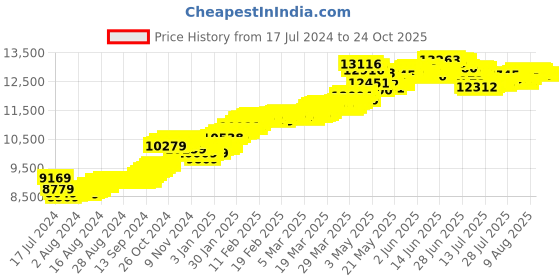 tatacliq.com Malabar Gold and Diamonds 14k Gold Alphabet M Ring for Women malabar gold and diamonds Price History Graph from 17 Jul 2024 to 23 Oct 2025