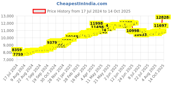 tatacliq.com Malabar Gold and Diamonds 14k Gold Alphabet N Ring for Women malabar gold and diamonds Price History Graph from 17 Jul 2024 to 13 Oct 2025