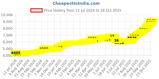 tatacliq.com Malabar Gold and Diamonds 14k Gold Alphabet O Pendant for Women malabar gold and diamonds Price History Graph from 11 Jul 2024 to 18 Oct 2025