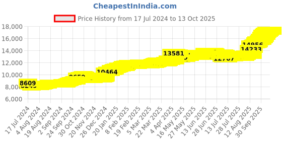 tatacliq.com Malabar Gold and Diamonds 14k Gold Alphabet O Ring for Women malabar gold and diamonds Price History Graph from 17 Jul 2024 to 13 Oct 2025