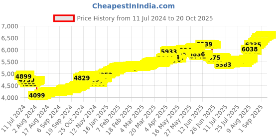 tatacliq.com Malabar Gold and Diamonds 14k Gold Alphabet P Pendant for Women malabar gold and diamonds Price History Graph from 11 Jul 2024 to 20 Oct 2025