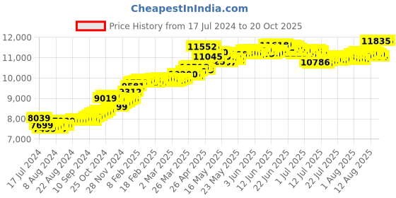 tatacliq.com Malabar Gold and Diamonds 14k Gold Alphabet P Ring for Women malabar gold and diamonds Price History Graph from 17 Jul 2024 to 20 Oct 2025