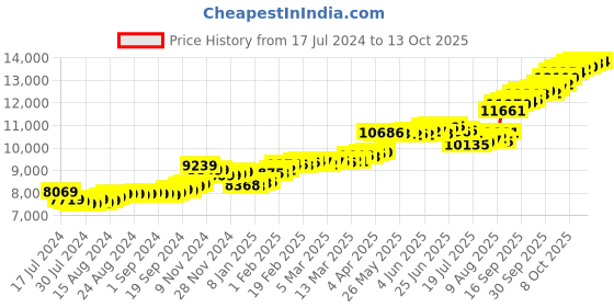 tatacliq.com Malabar Gold and Diamonds 14k Gold Alphabet Q Ring for Women malabar gold and diamonds Price History Graph from 17 Jul 2024 to 13 Oct 2025