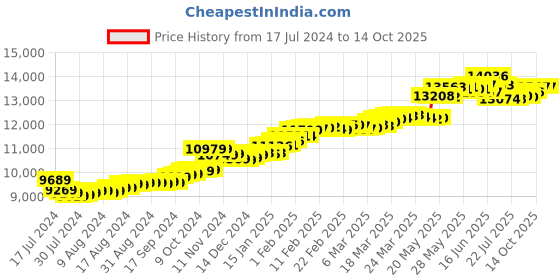tatacliq.com Malabar Gold and Diamonds 14k Gold Alphabet R Ring for Women malabar gold and diamonds Price History Graph from 17 Jul 2024 to 14 Oct 2025