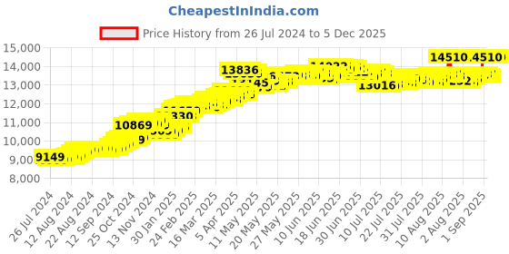 tatacliq.com Malabar Gold and Diamonds 14k Gold Alphabet R Ring for Women malabar gold and diamonds Price History Graph from 26 Jul 2024 to 4 Dec 2025