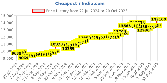 tatacliq.com Malabar Gold and Diamonds 14k Gold Alphabet R Ring for Women malabar gold and diamonds Price History Graph from 27 Jul 2024 to 20 Oct 2025