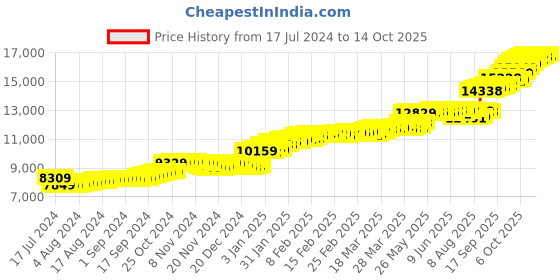 tatacliq.com Malabar Gold and Diamonds 14k Gold Alphabet S Ring for Women malabar gold and diamonds Price History Graph from 17 Jul 2024 to 14 Oct 2025
